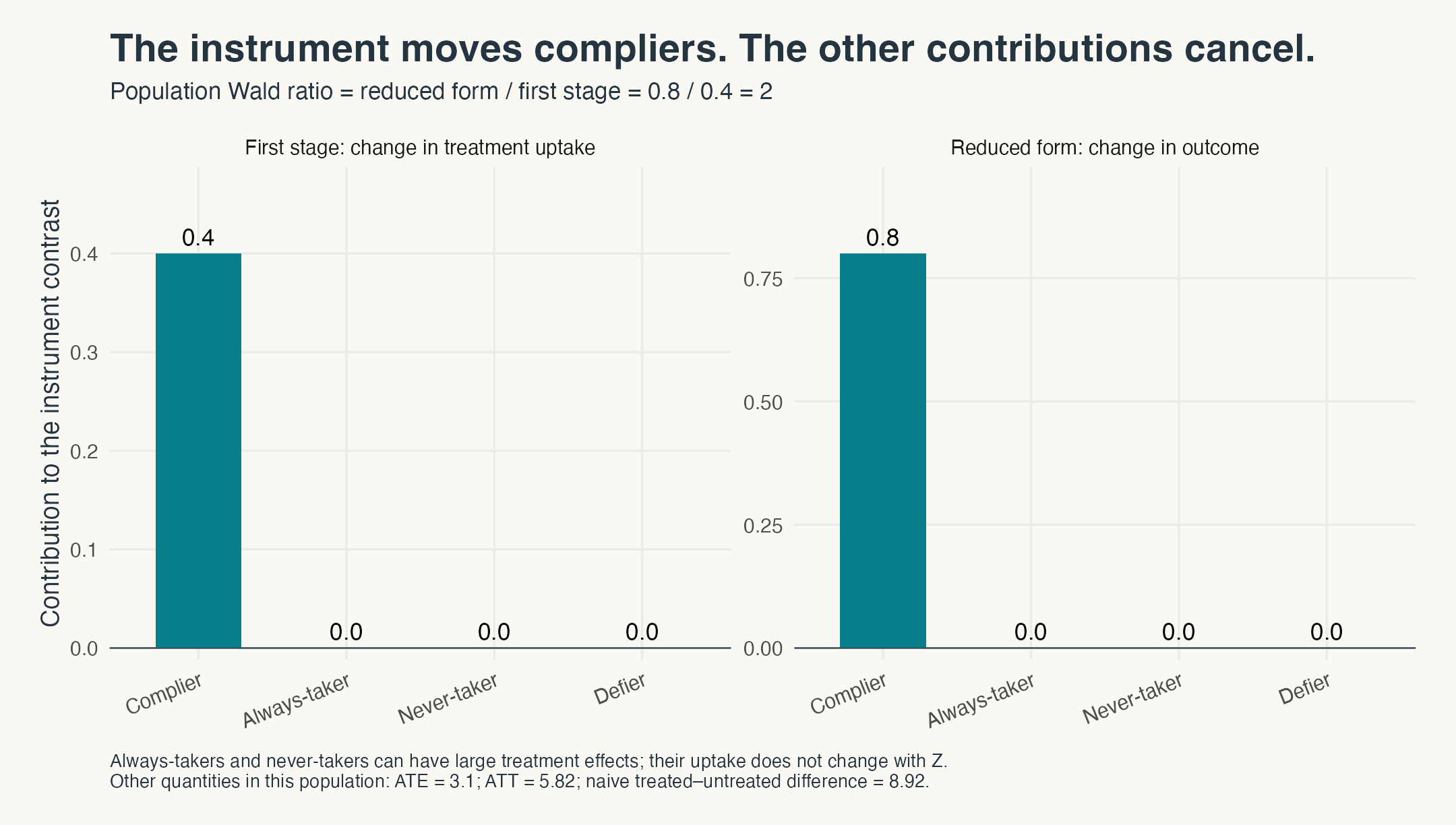 Only compliers contribute to the population first stage and reduced form in the baseline: 0.40 to the treatment-rate change and 0.80 to the outcome change. Always-takers and never-takers contribute zero to both contrasts.