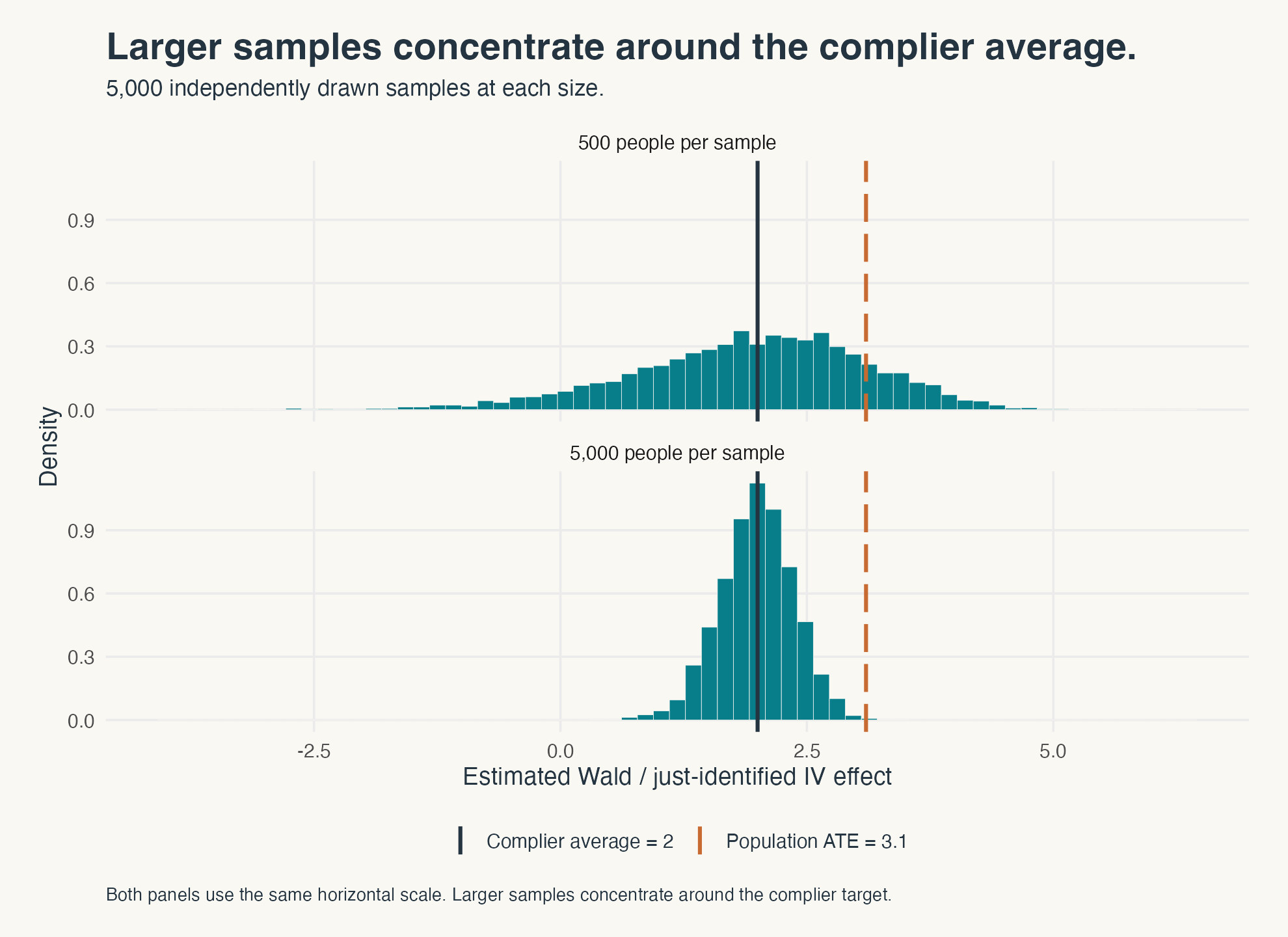 Sampling distributions of the IV estimator from repeated baseline samples at sizes 500 and 5,000, compared with the known complier average of 2 and population ATE of 3.1.