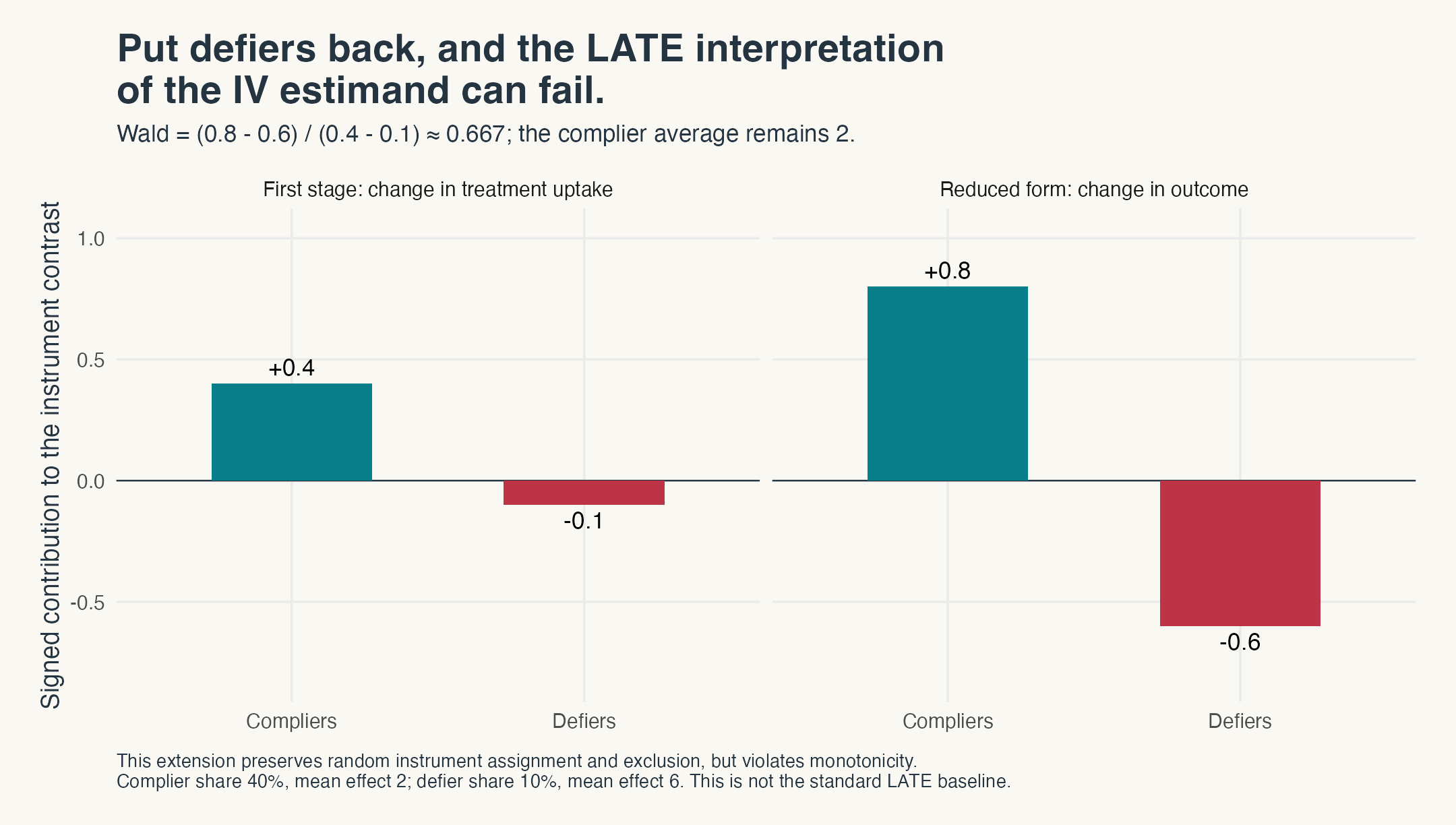 Adding 10 percent defiers and the Wald ratio becomes two-thirds, although the complier average remains 2.