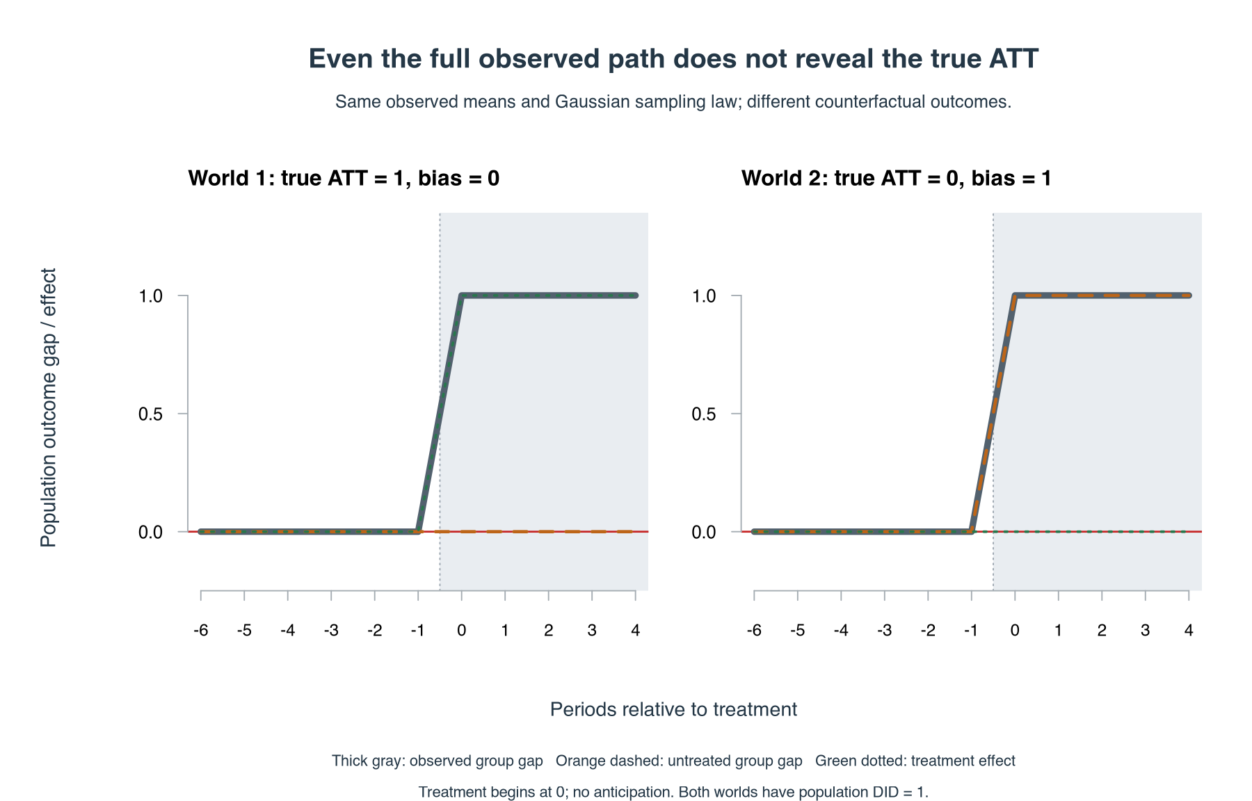 Two worlds have identical observed pre- and post-treatment gaps. In one, the post-treatment difference is a treatment effect of 1; in the other, it is an untreated counterfactual gap of 1 and the effect is zero.