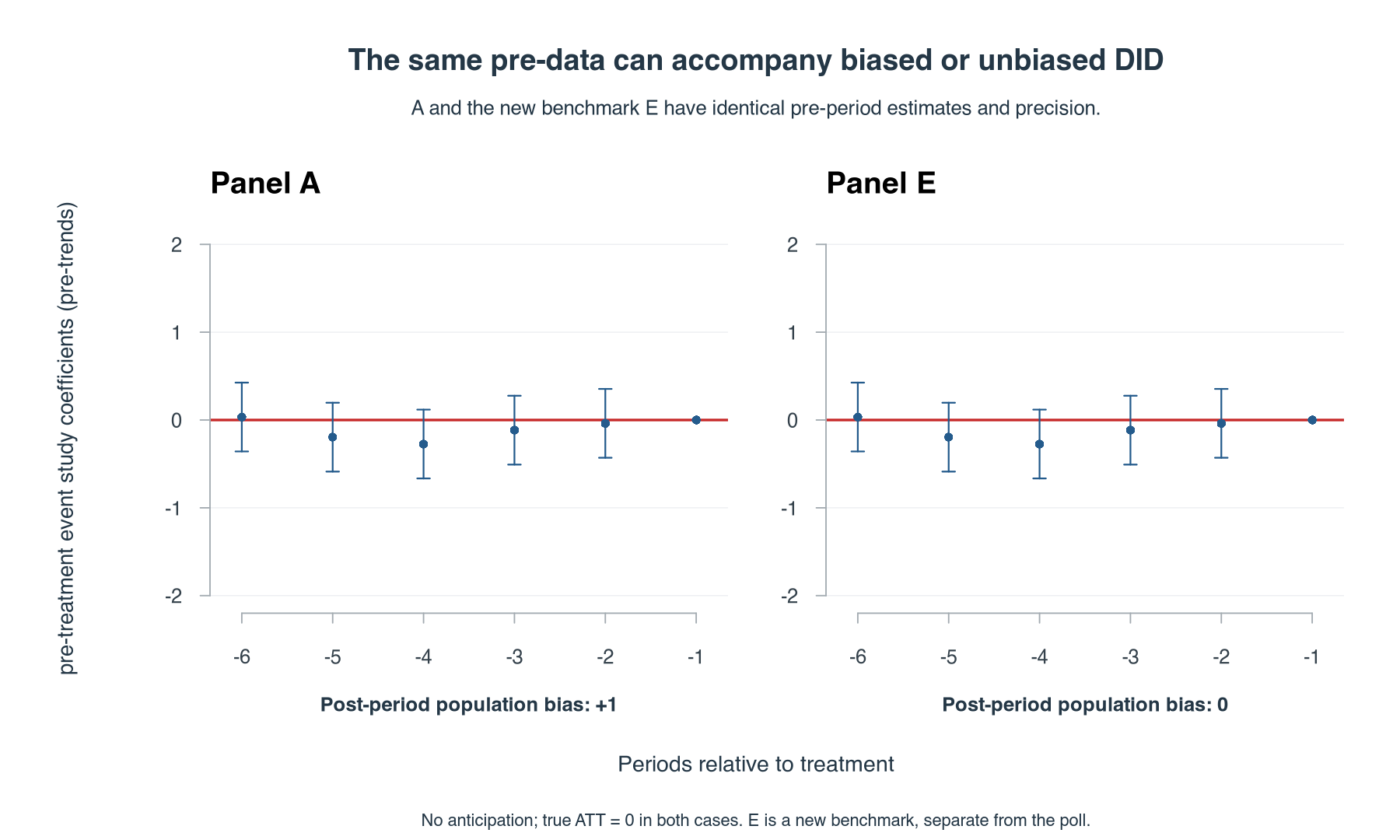 Panels A and E have identical estimated pre-treatment coefficients and intervals. The labels identify A's population bias as one and E's as zero.