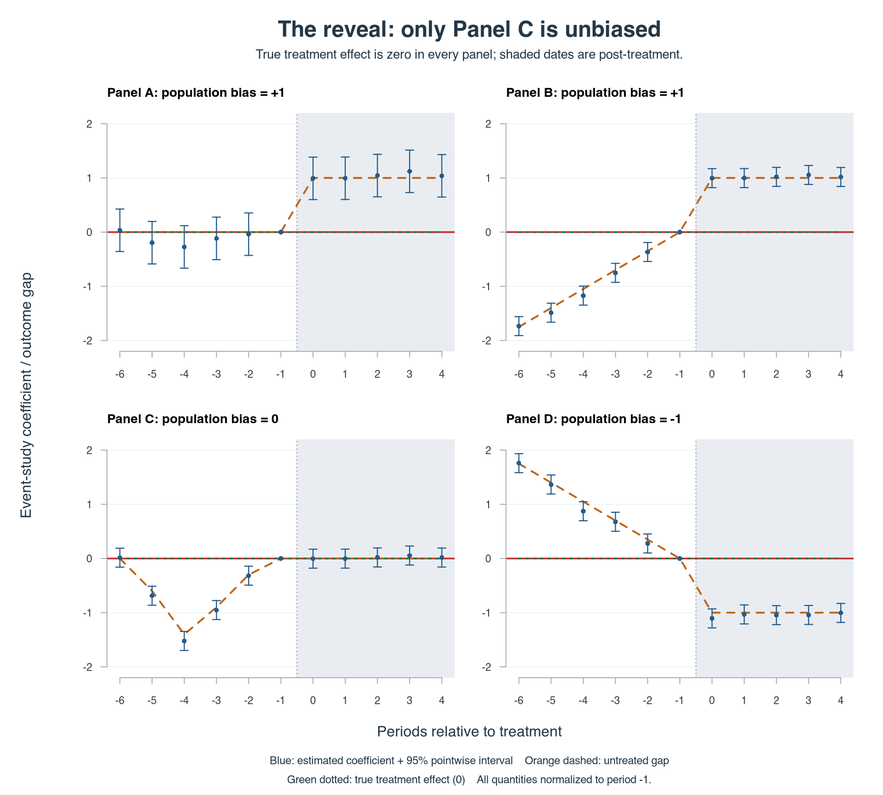 Full event studies for A through D, showing the known untreated population gaps and the zero true treatment effect. A and B have positive post-treatment bias, C is unbiased, and D has negative bias.