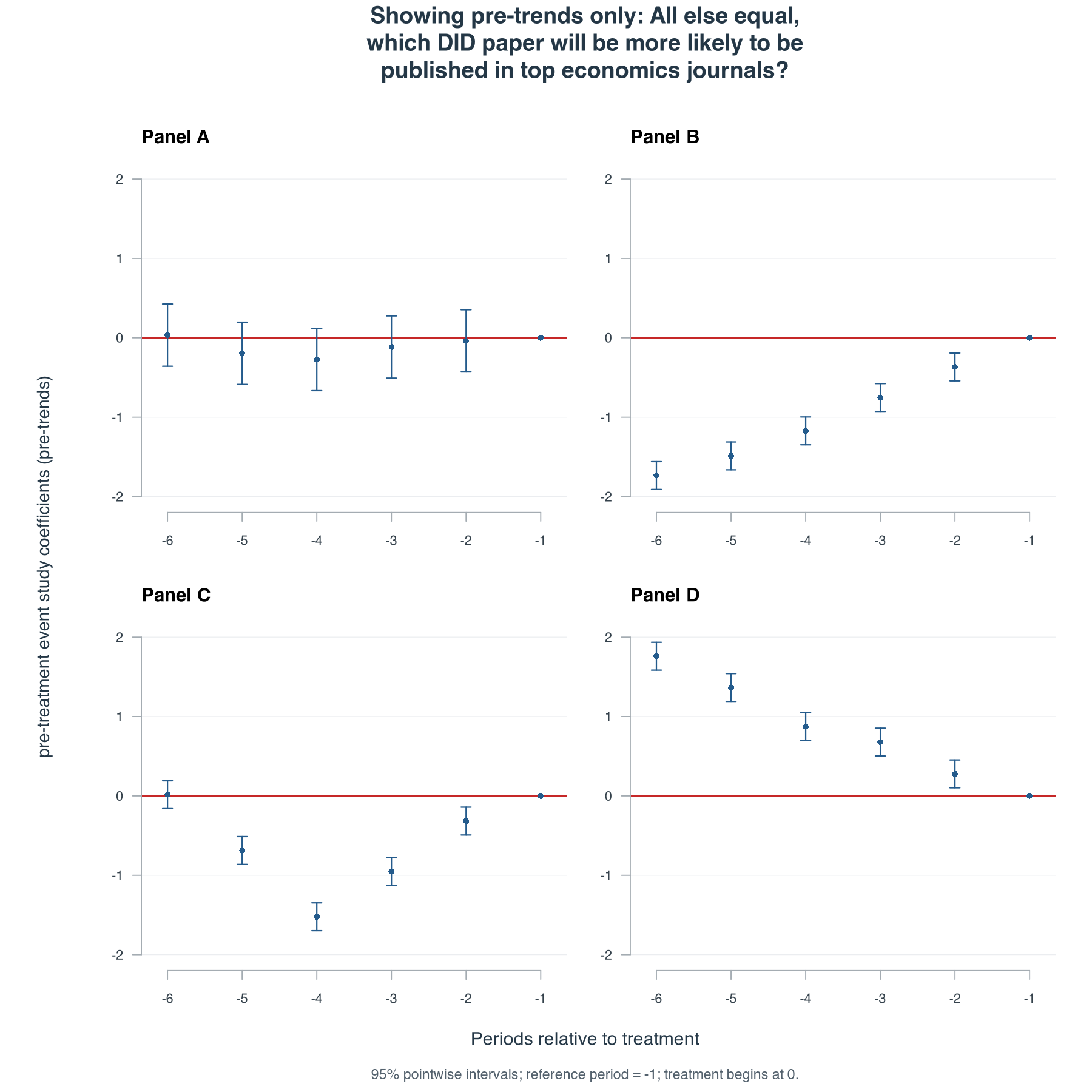 Four simulated pre-treatment event studies labeled A through D. Panel A is approximately flat and less precise; B rises toward zero, C has a temporary dip, and D falls toward zero.